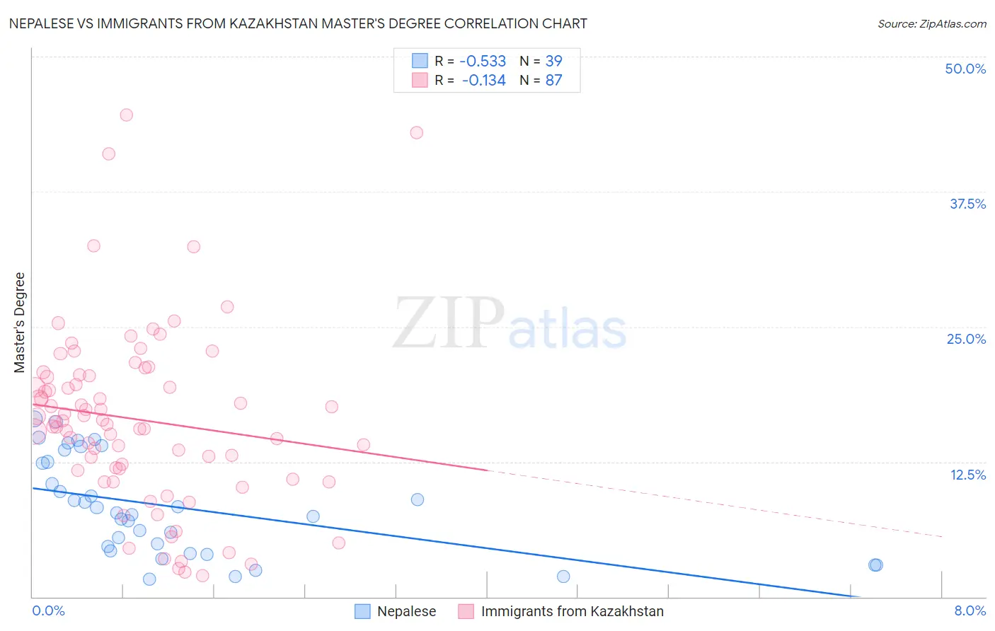 Nepalese vs Immigrants from Kazakhstan Master's Degree