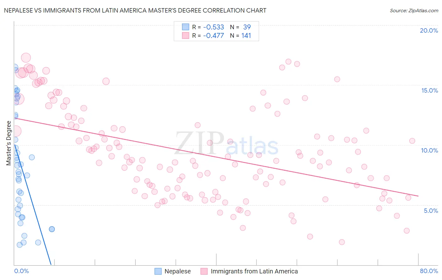 Nepalese vs Immigrants from Latin America Master's Degree