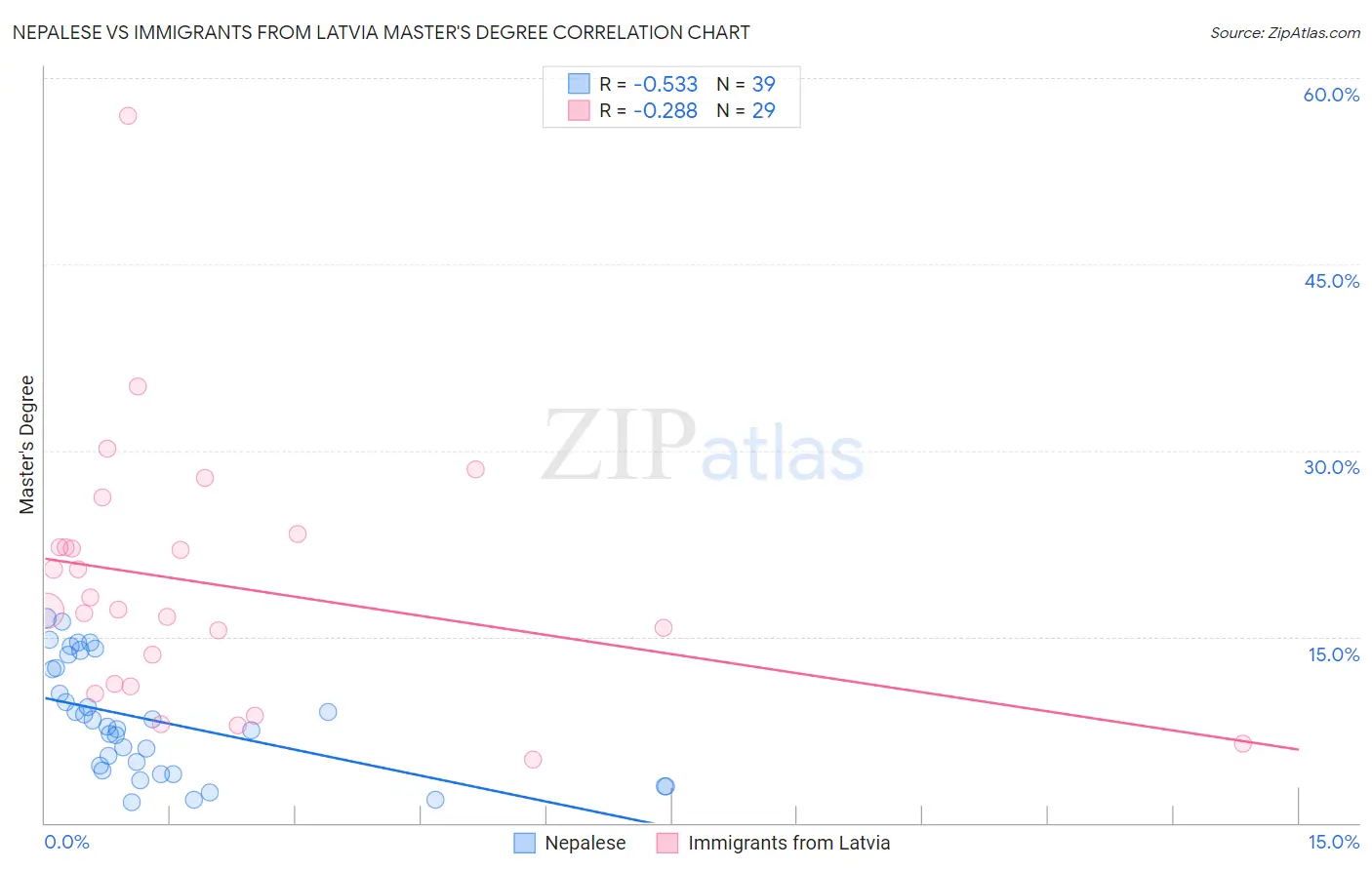 Nepalese vs Immigrants from Latvia Master's Degree