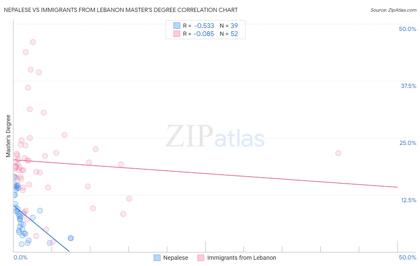 Nepalese vs Immigrants from Lebanon Master's Degree