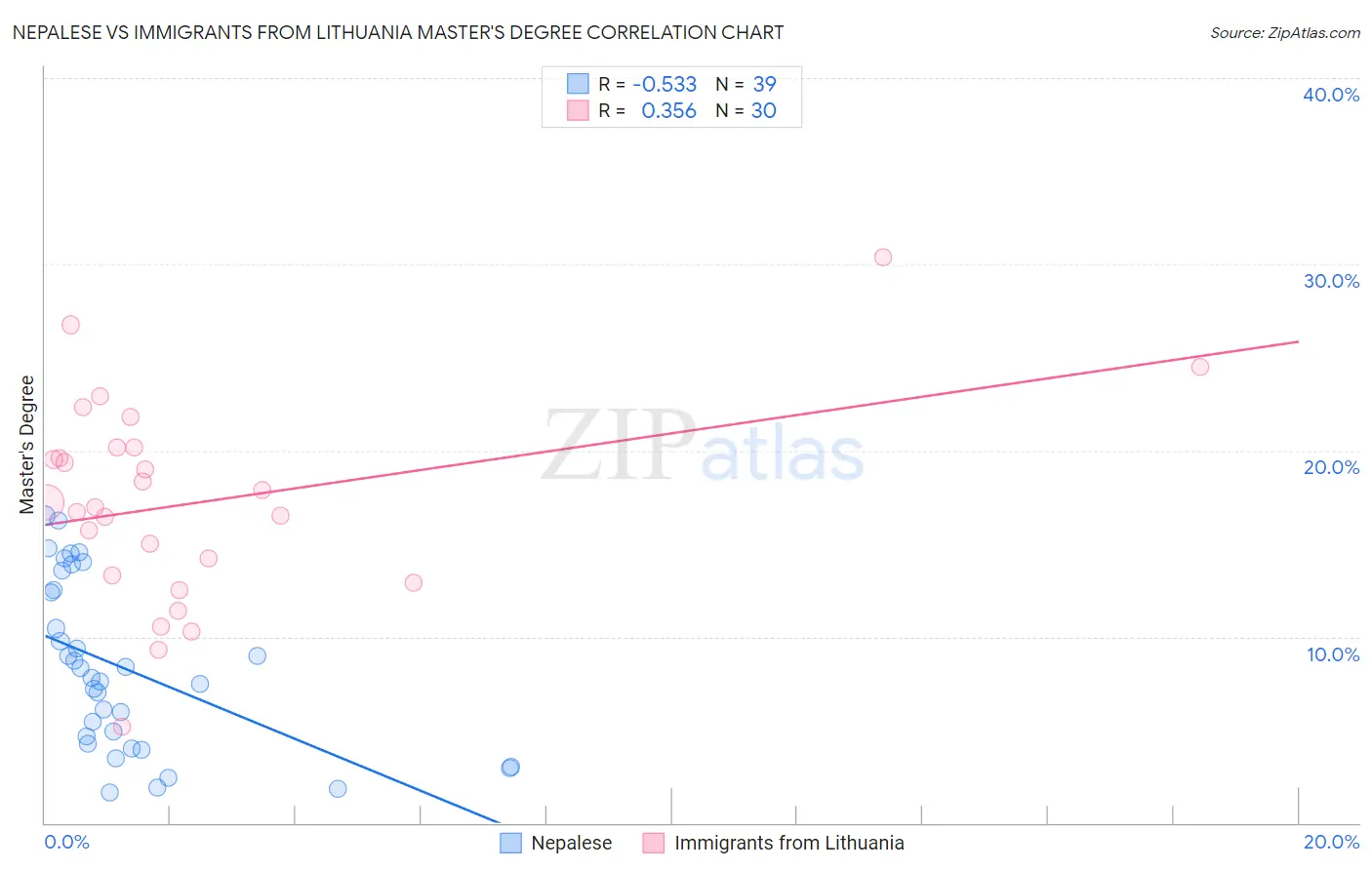 Nepalese vs Immigrants from Lithuania Master's Degree