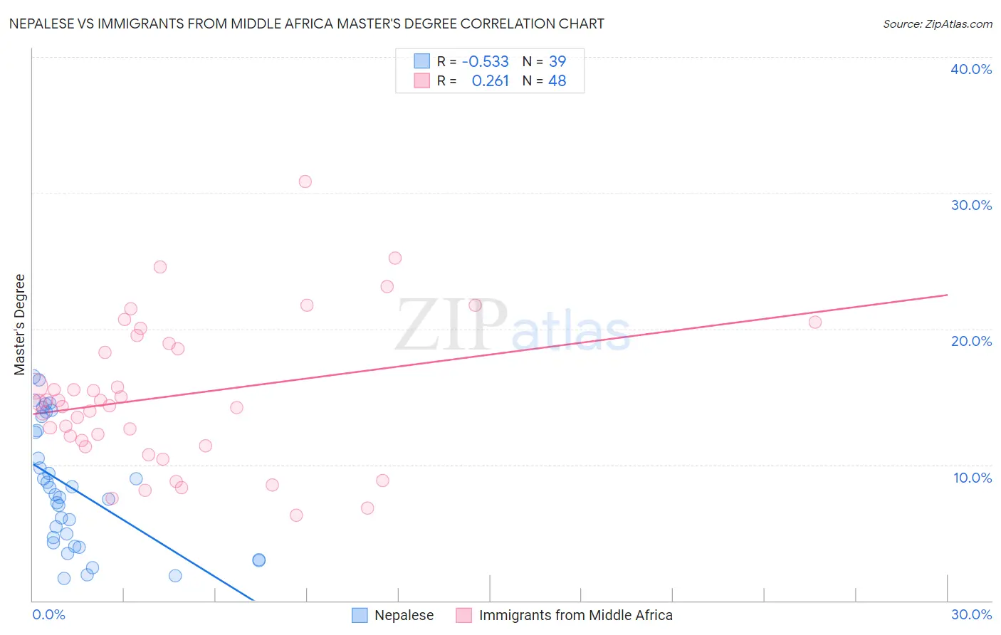 Nepalese vs Immigrants from Middle Africa Master's Degree