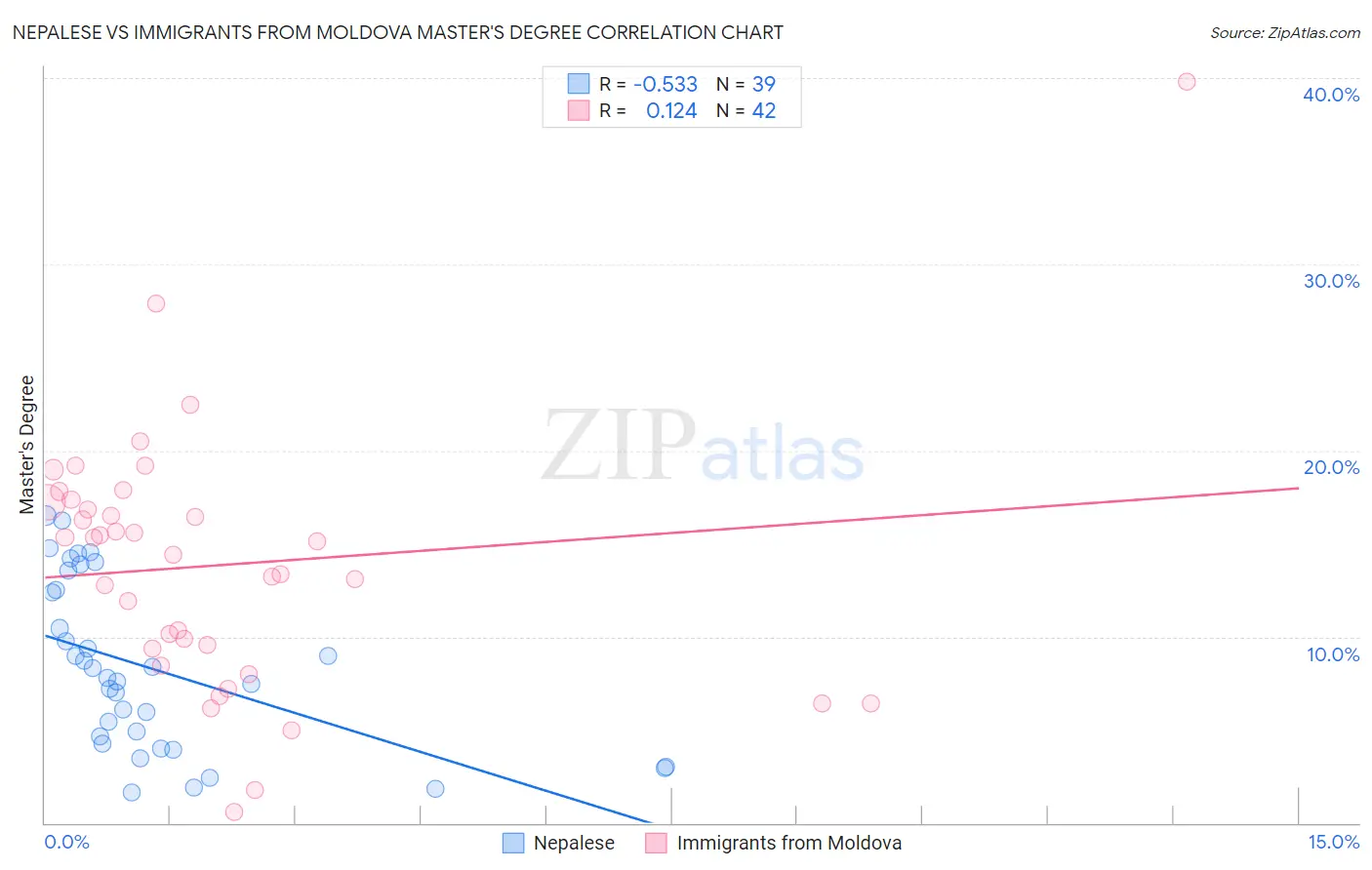 Nepalese vs Immigrants from Moldova Master's Degree