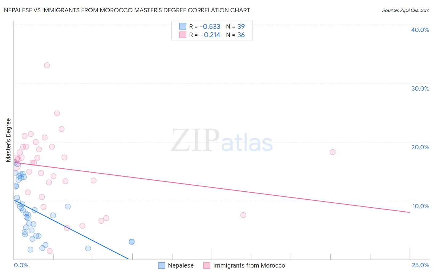 Nepalese vs Immigrants from Morocco Master's Degree
