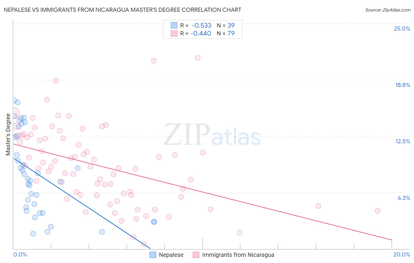 Nepalese vs Immigrants from Nicaragua Master's Degree