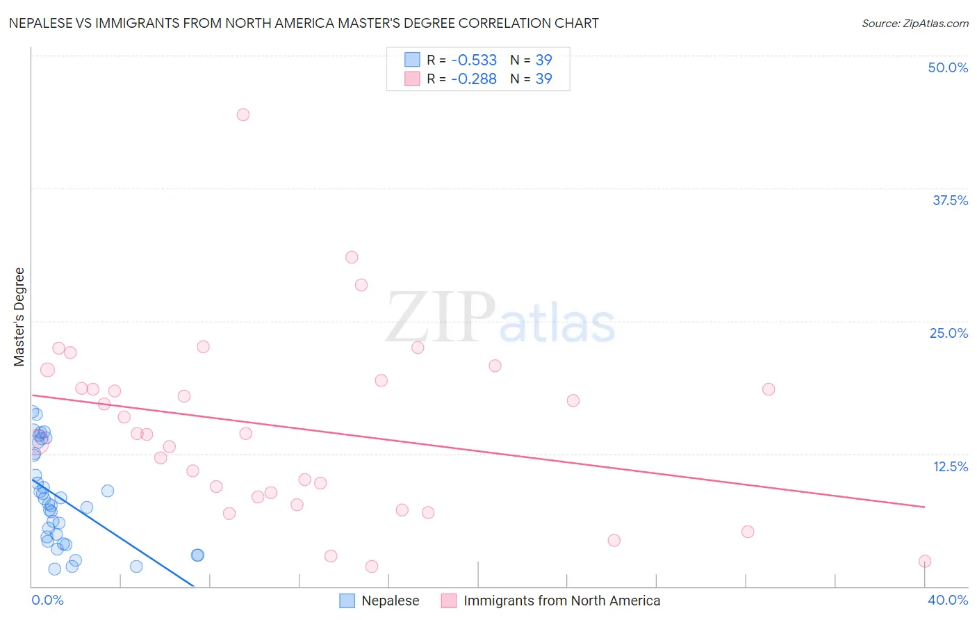 Nepalese vs Immigrants from North America Master's Degree