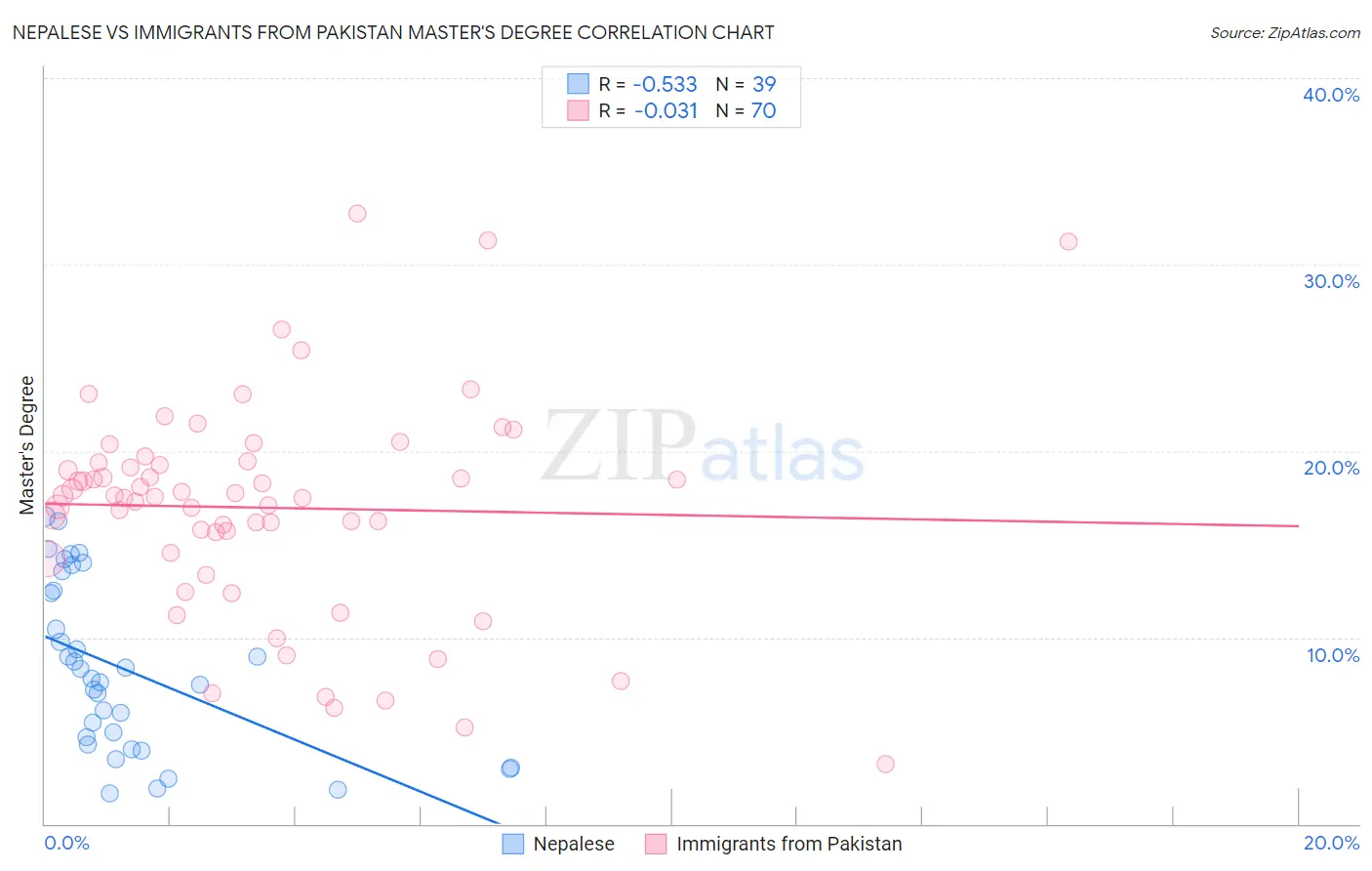 Nepalese vs Immigrants from Pakistan Master's Degree