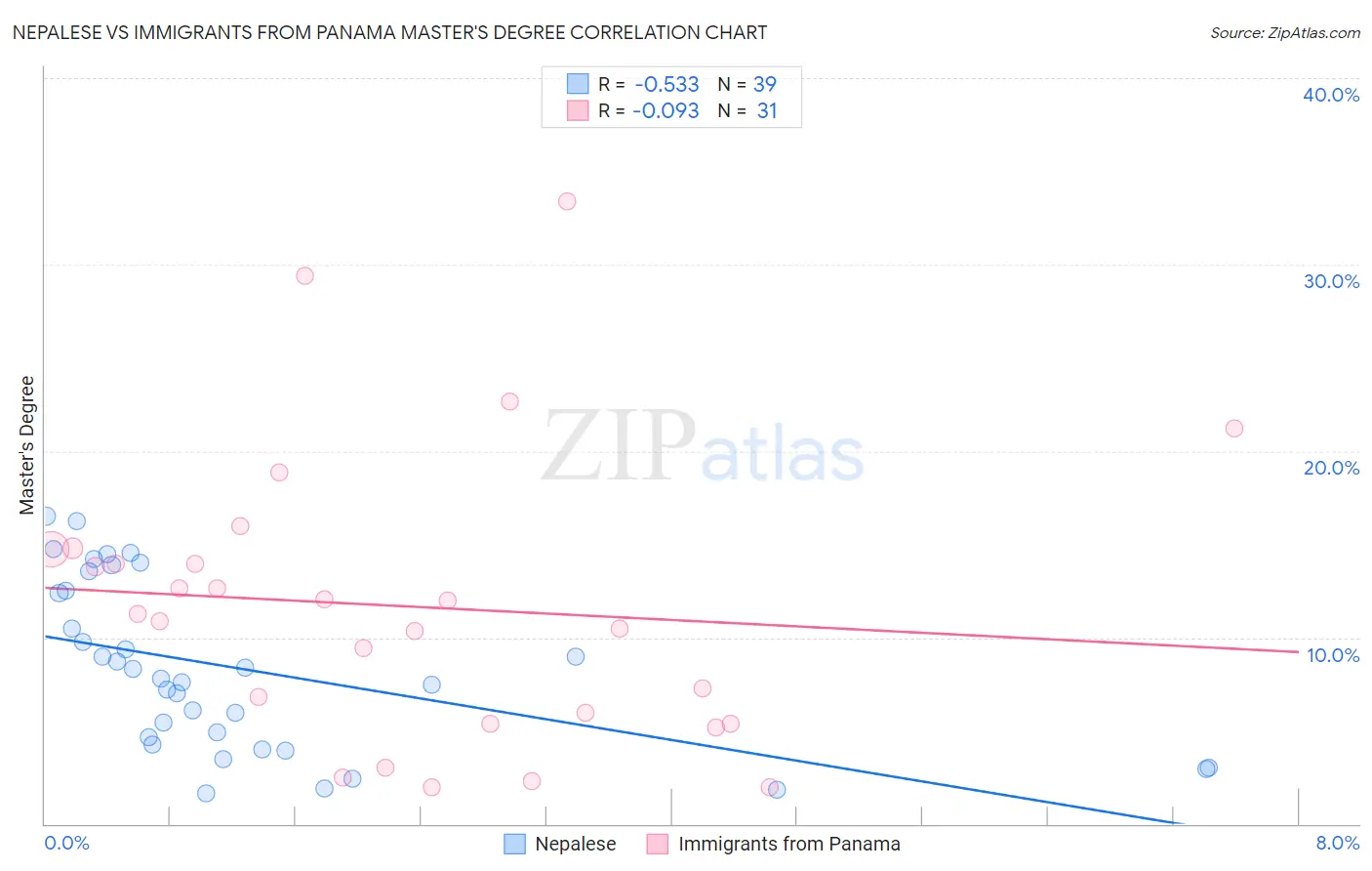 Nepalese vs Immigrants from Panama Master's Degree