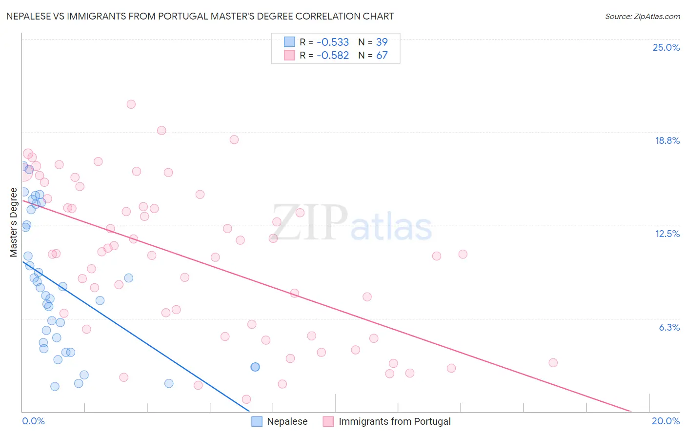 Nepalese vs Immigrants from Portugal Master's Degree