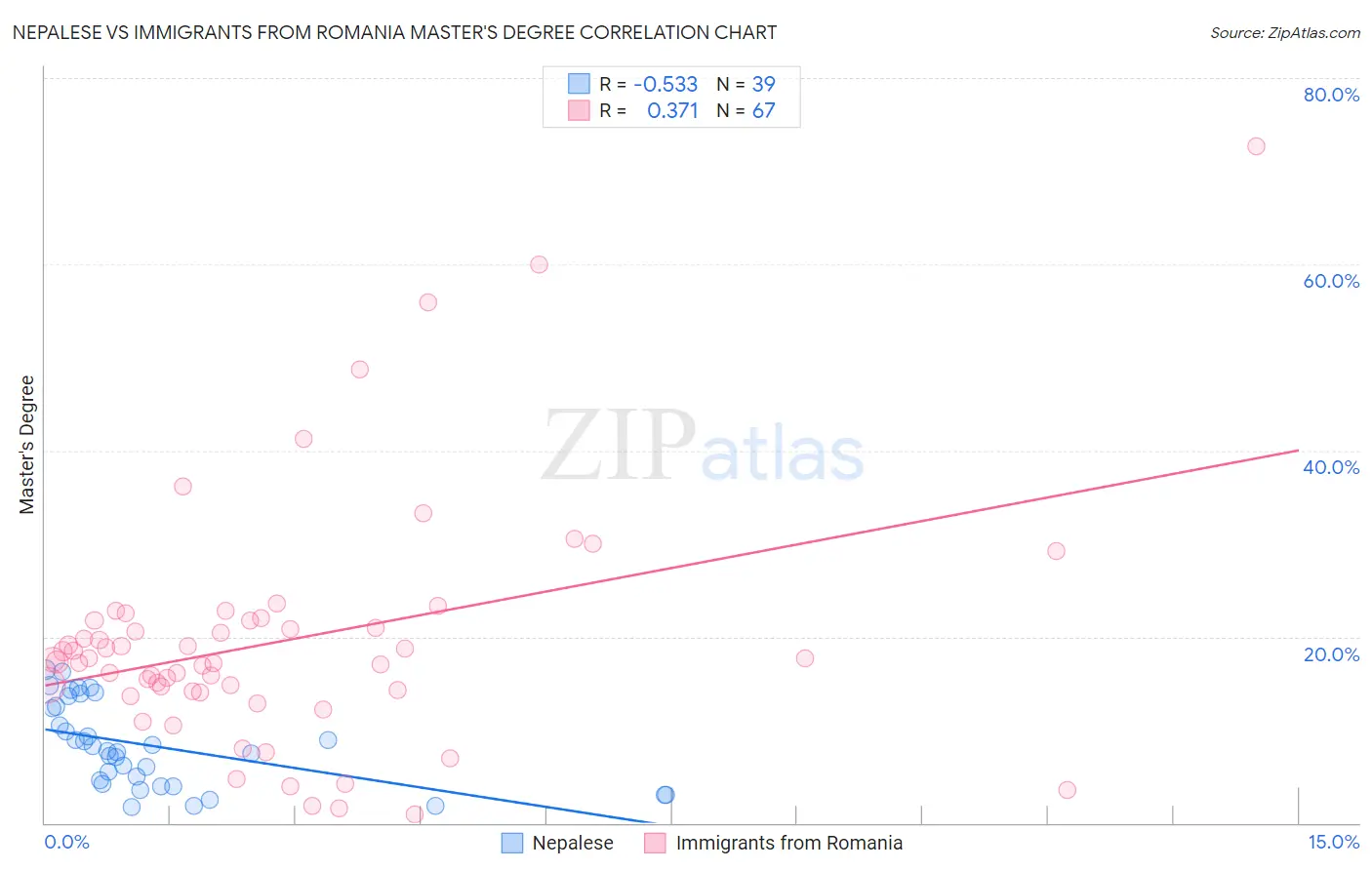 Nepalese vs Immigrants from Romania Master's Degree