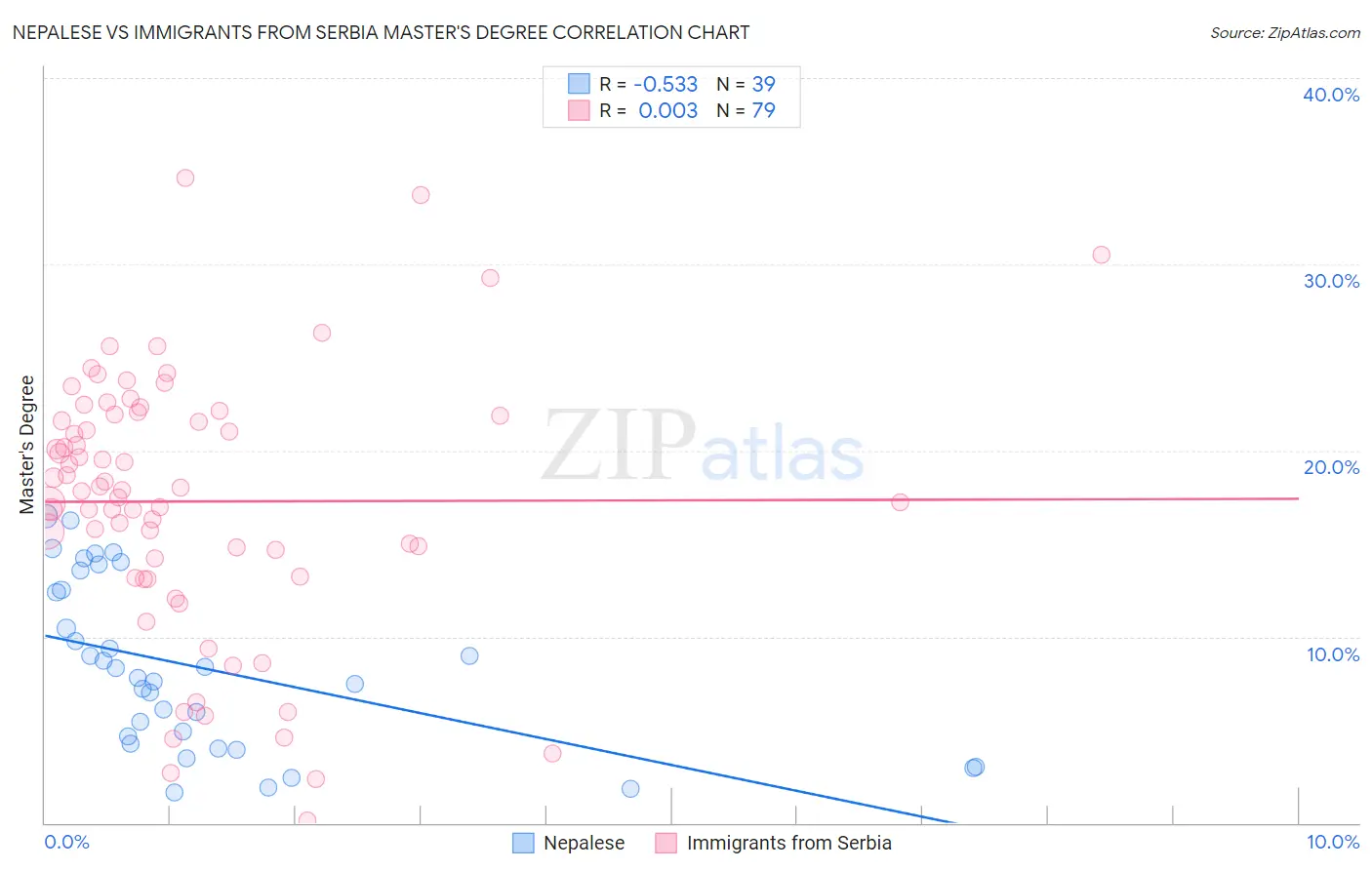 Nepalese vs Immigrants from Serbia Master's Degree