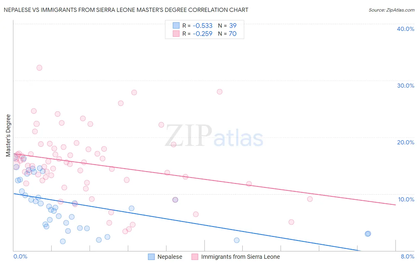 Nepalese vs Immigrants from Sierra Leone Master's Degree