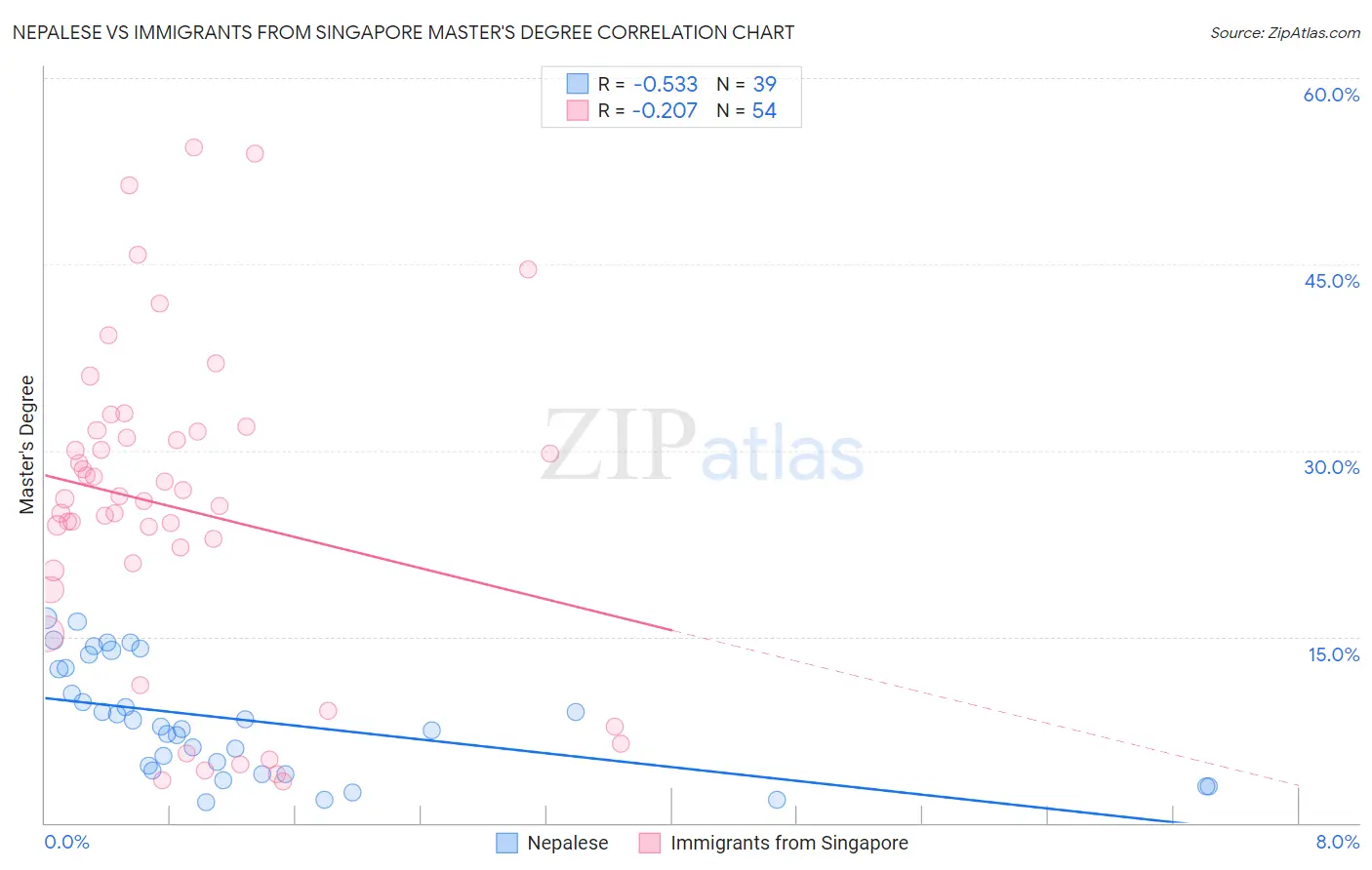 Nepalese vs Immigrants from Singapore Master's Degree