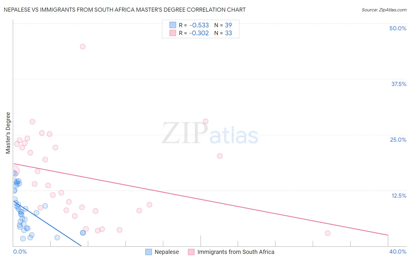 Nepalese vs Immigrants from South Africa Master's Degree