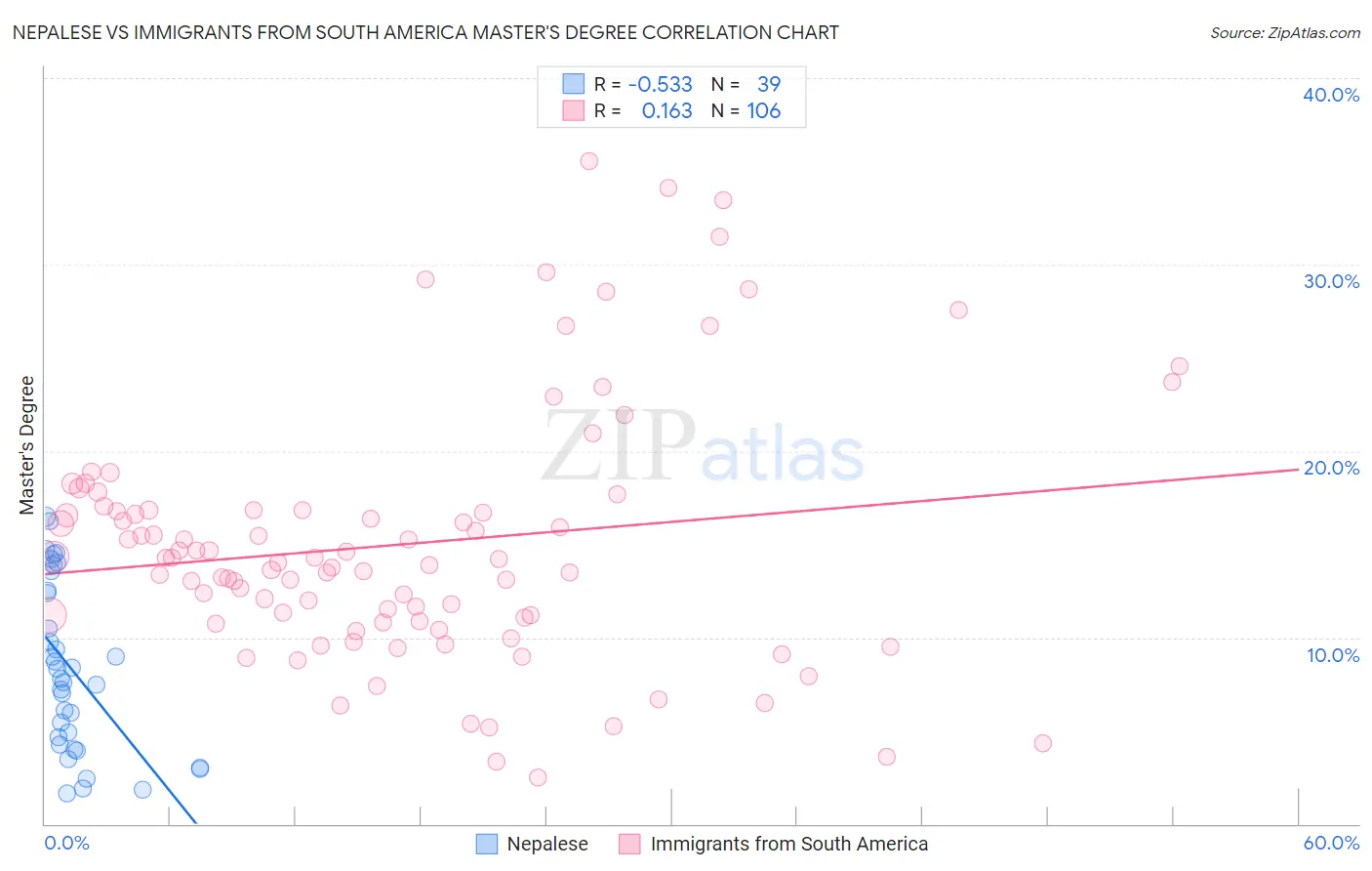 Nepalese vs Immigrants from South America Master's Degree