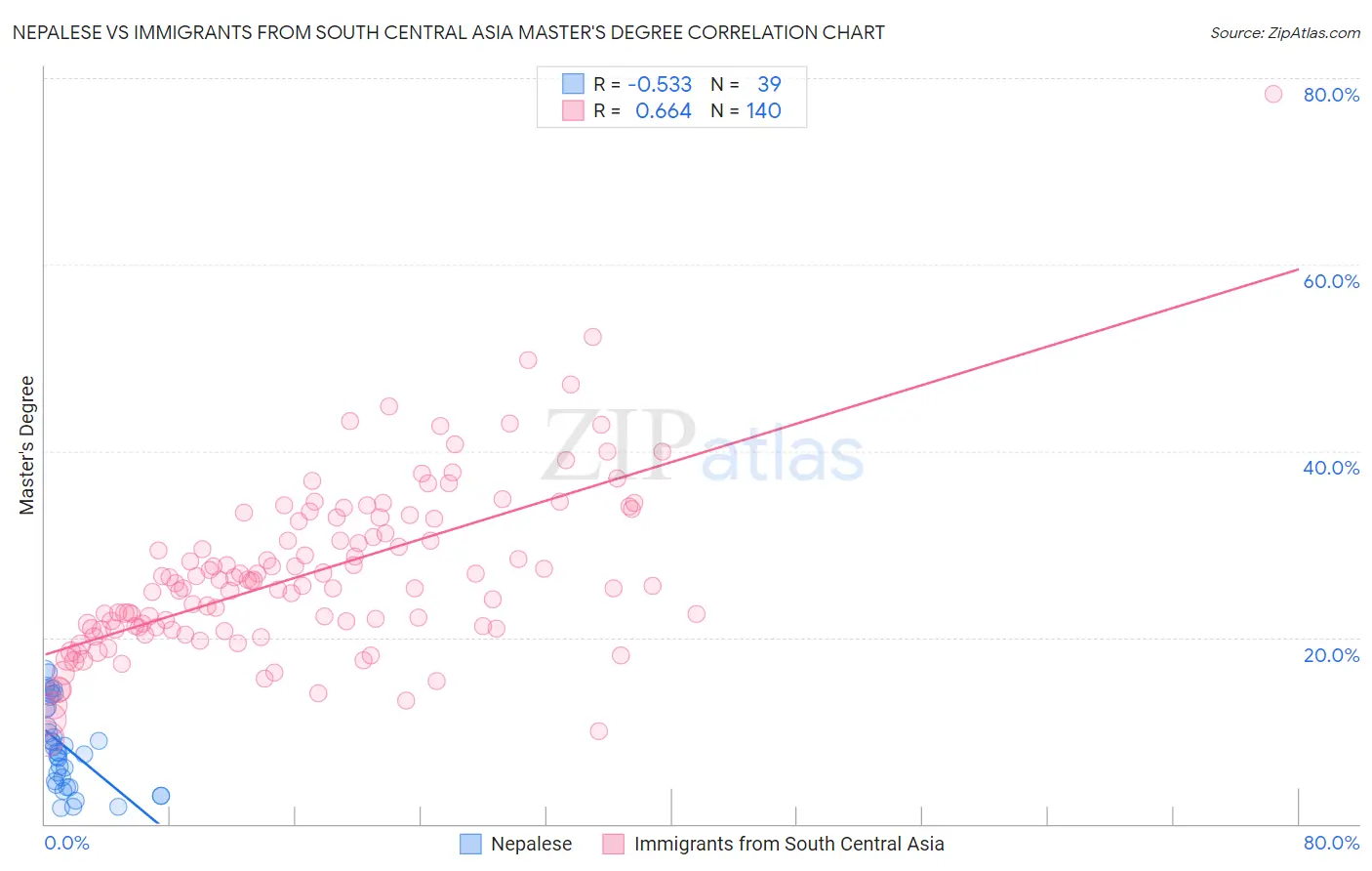 Nepalese vs Immigrants from South Central Asia Master's Degree