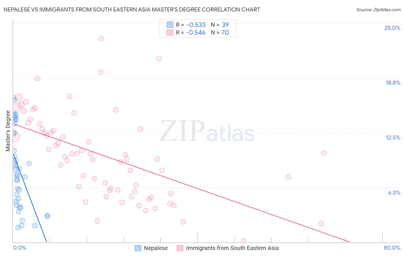 Nepalese vs Immigrants from South Eastern Asia Master's Degree