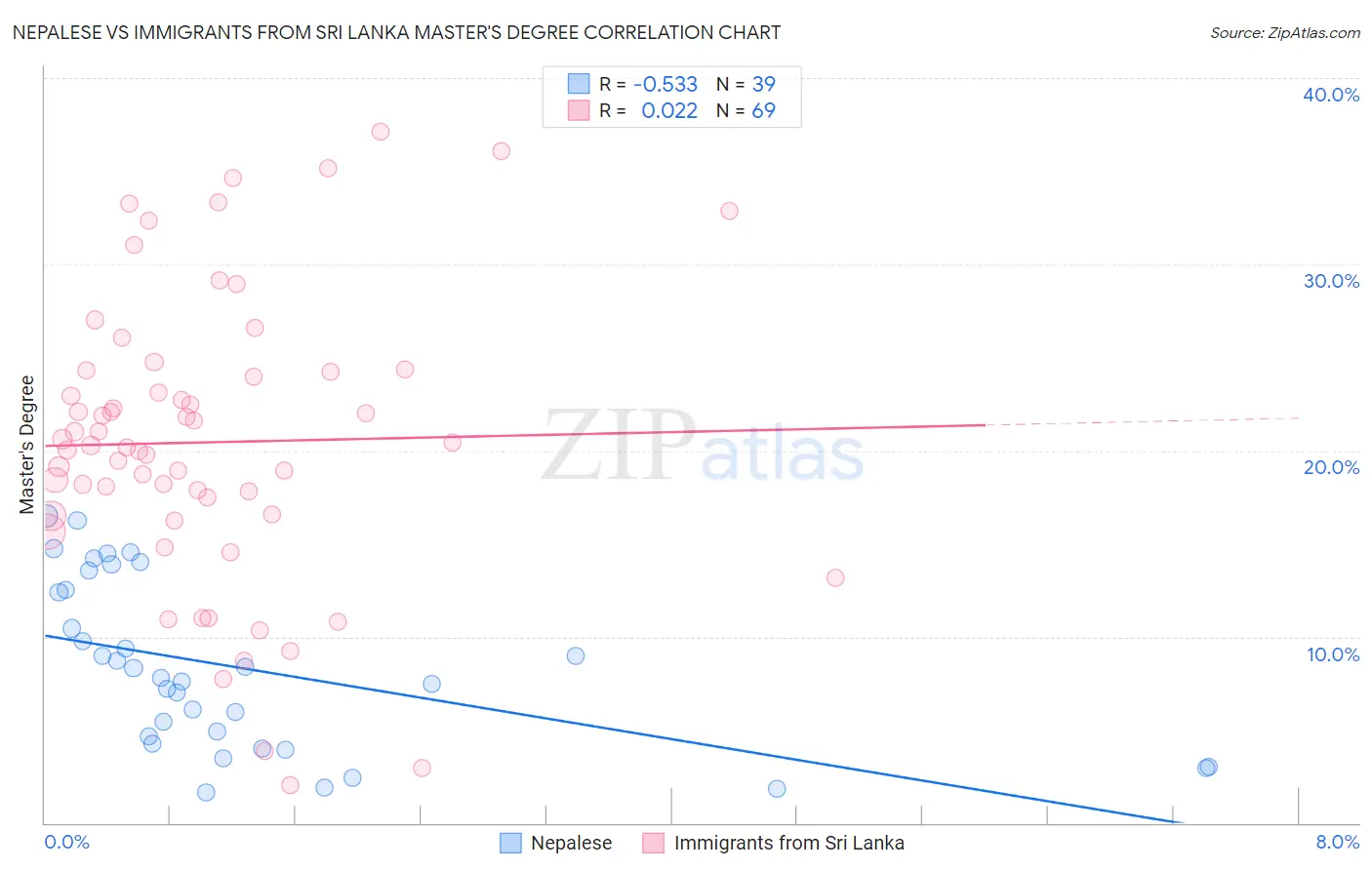 Nepalese vs Immigrants from Sri Lanka Master's Degree