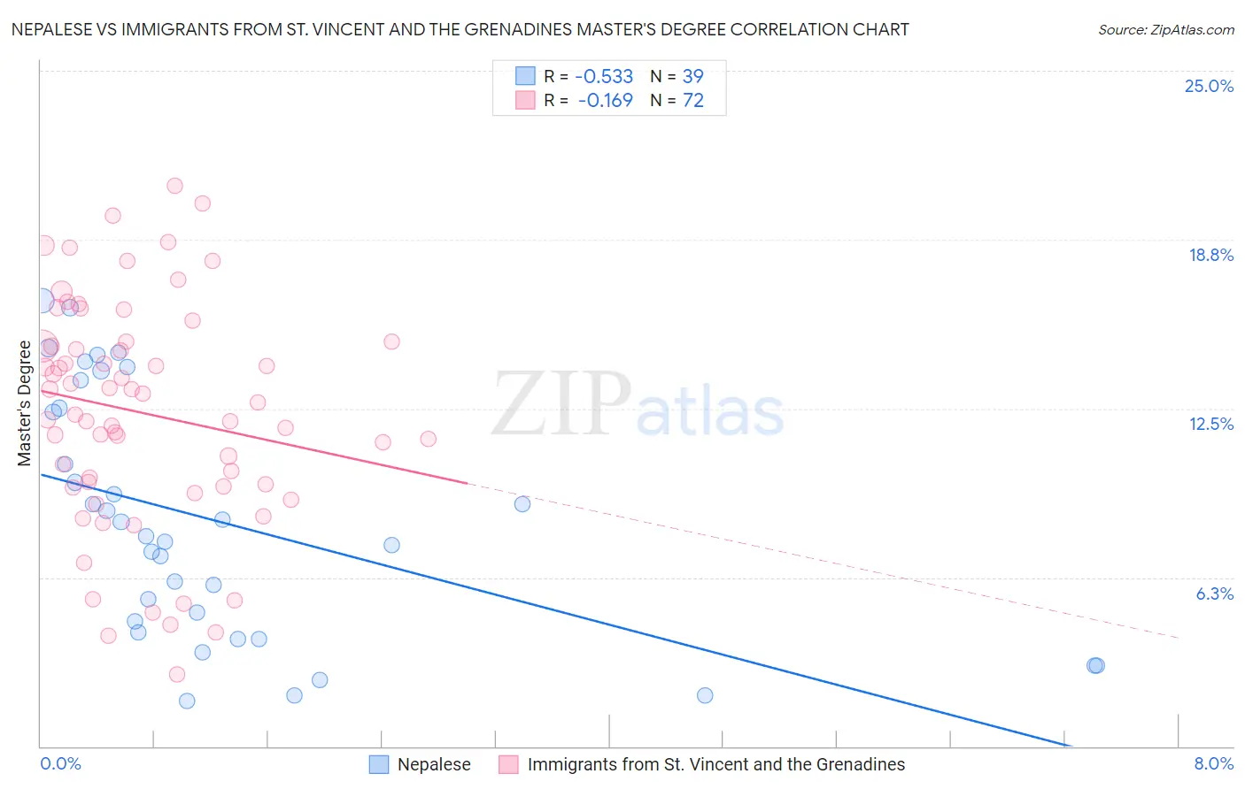 Nepalese vs Immigrants from St. Vincent and the Grenadines Master's Degree