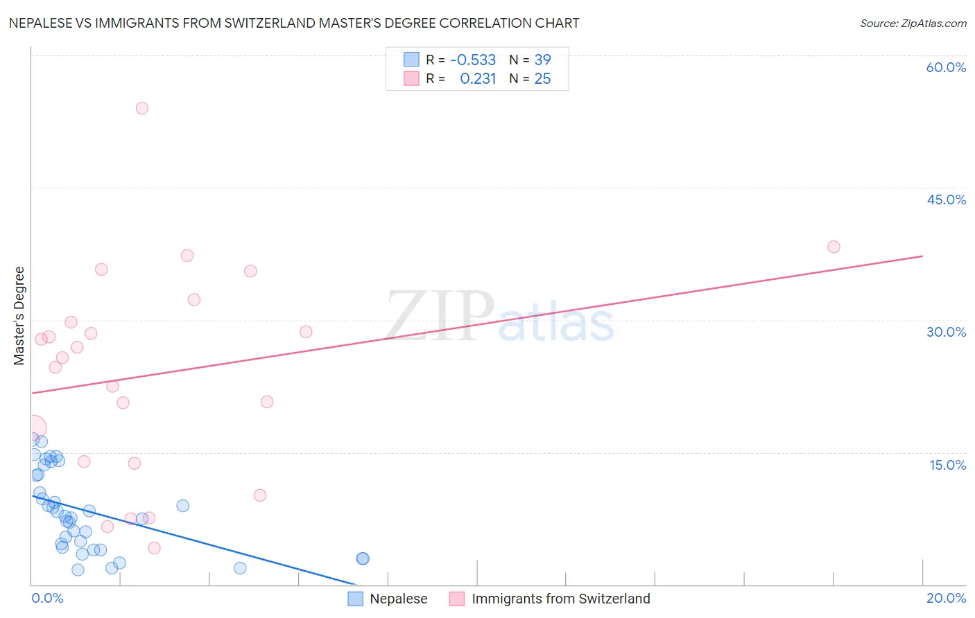 Nepalese vs Immigrants from Switzerland Master's Degree