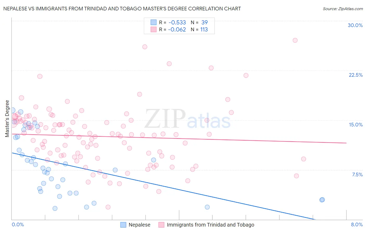 Nepalese vs Immigrants from Trinidad and Tobago Master's Degree