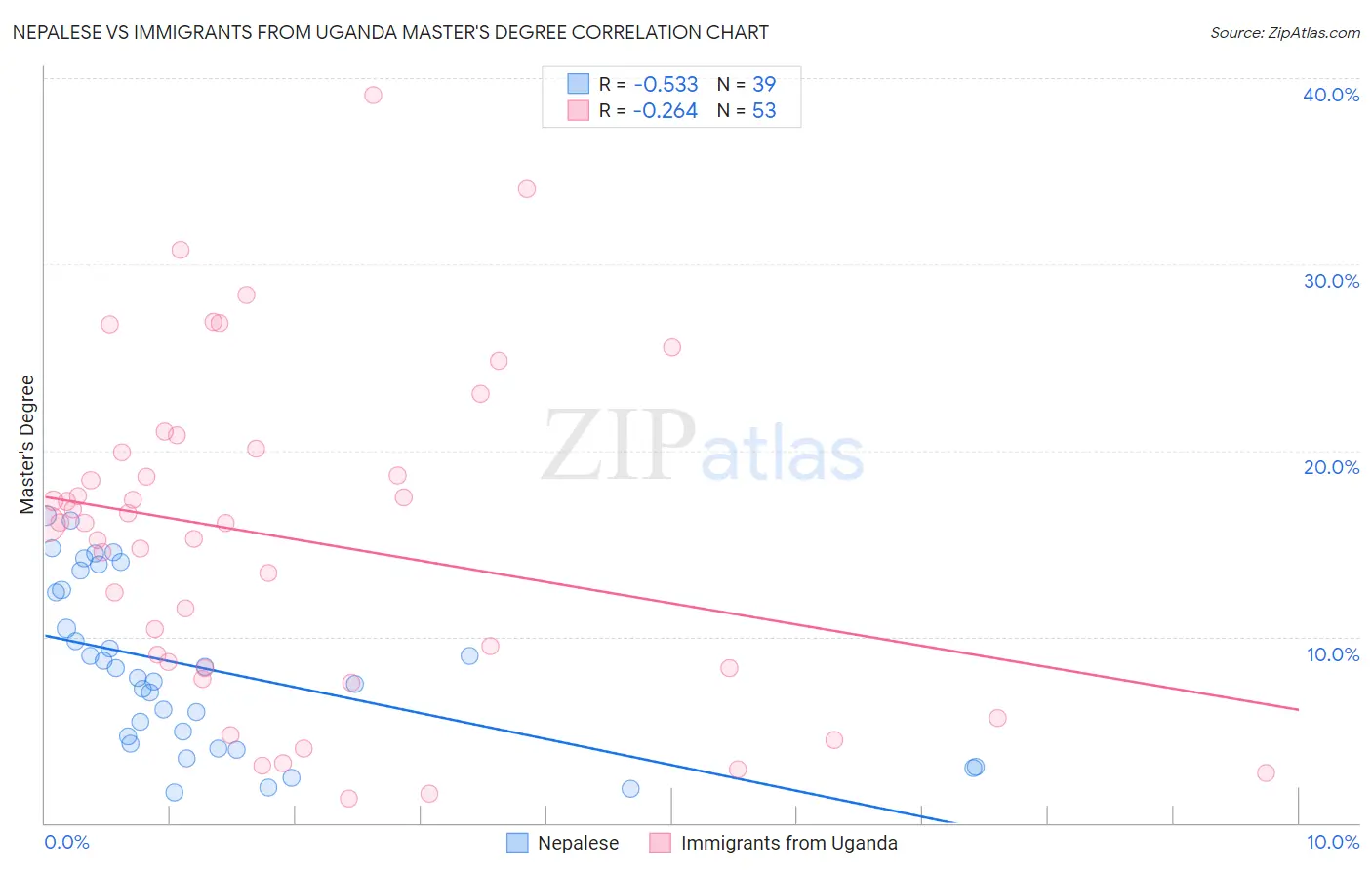 Nepalese vs Immigrants from Uganda Master's Degree