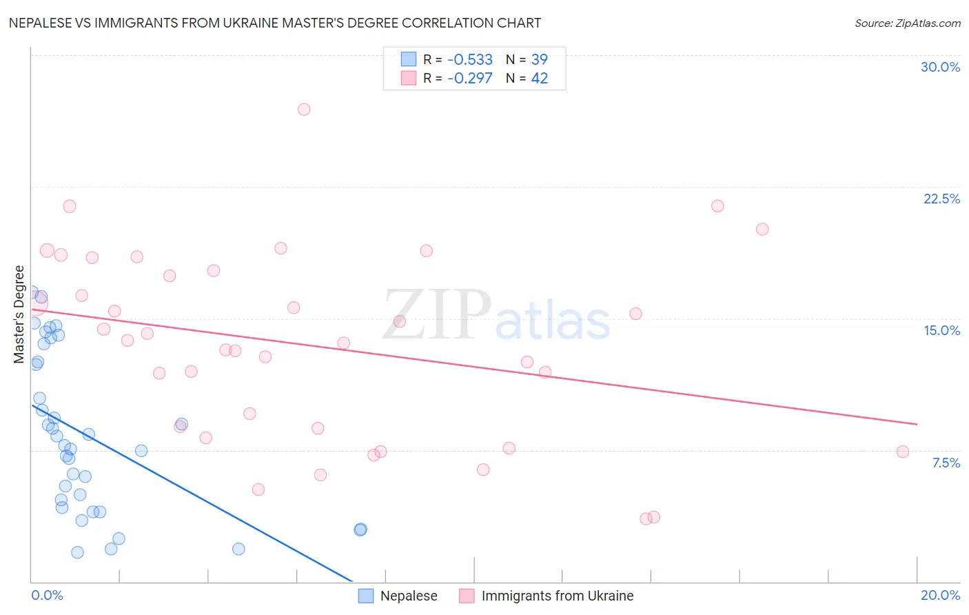 Nepalese vs Immigrants from Ukraine Master's Degree
