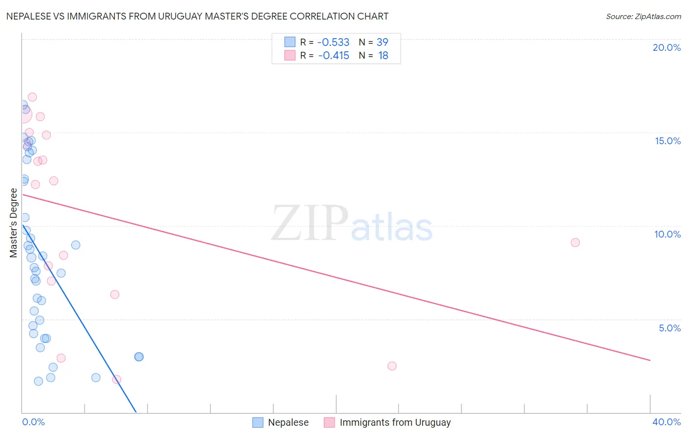 Nepalese vs Immigrants from Uruguay Master's Degree