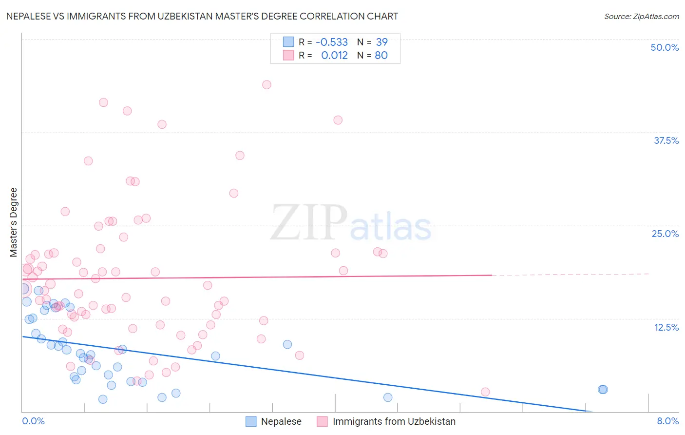 Nepalese vs Immigrants from Uzbekistan Master's Degree