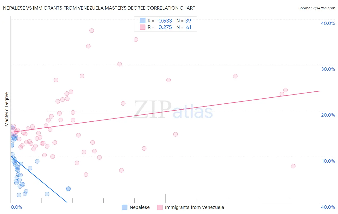 Nepalese vs Immigrants from Venezuela Master's Degree