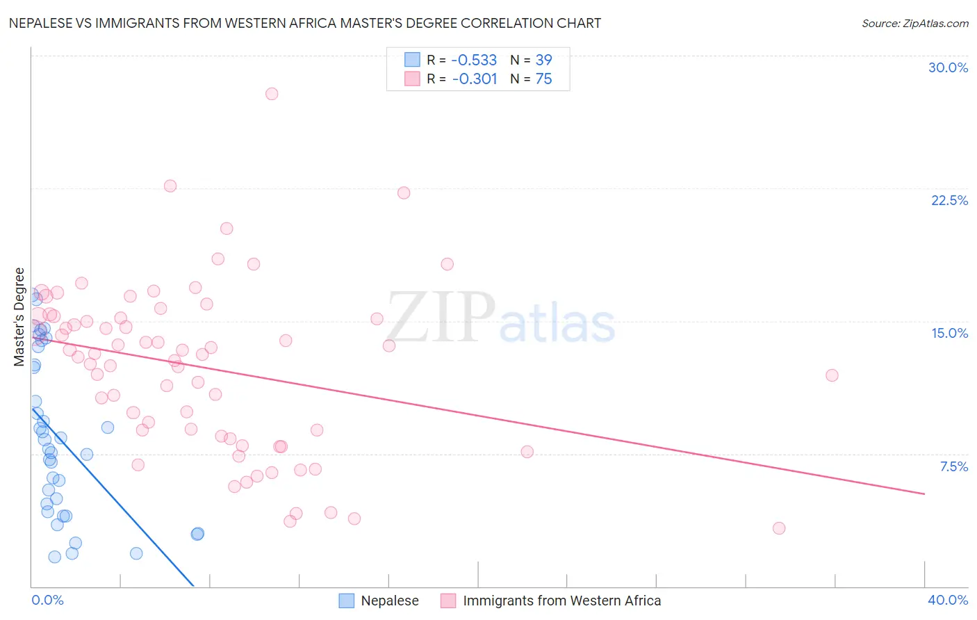 Nepalese vs Immigrants from Western Africa Master's Degree
