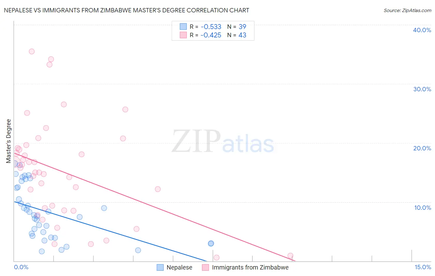 Nepalese vs Immigrants from Zimbabwe Master's Degree