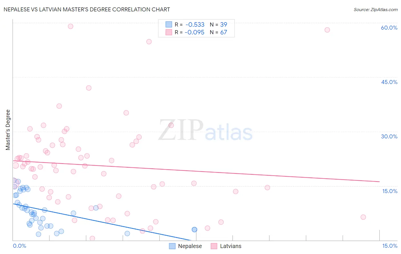 Nepalese vs Latvian Master's Degree