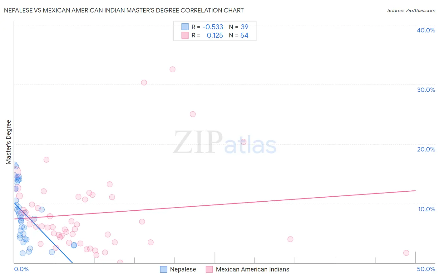 Nepalese vs Mexican American Indian Master's Degree