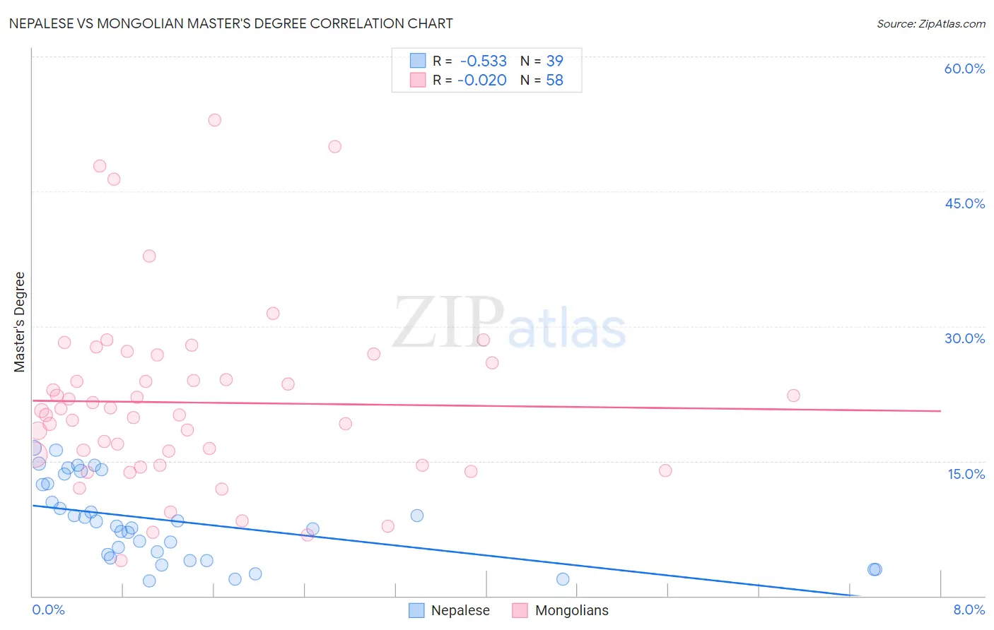 Nepalese vs Mongolian Master's Degree