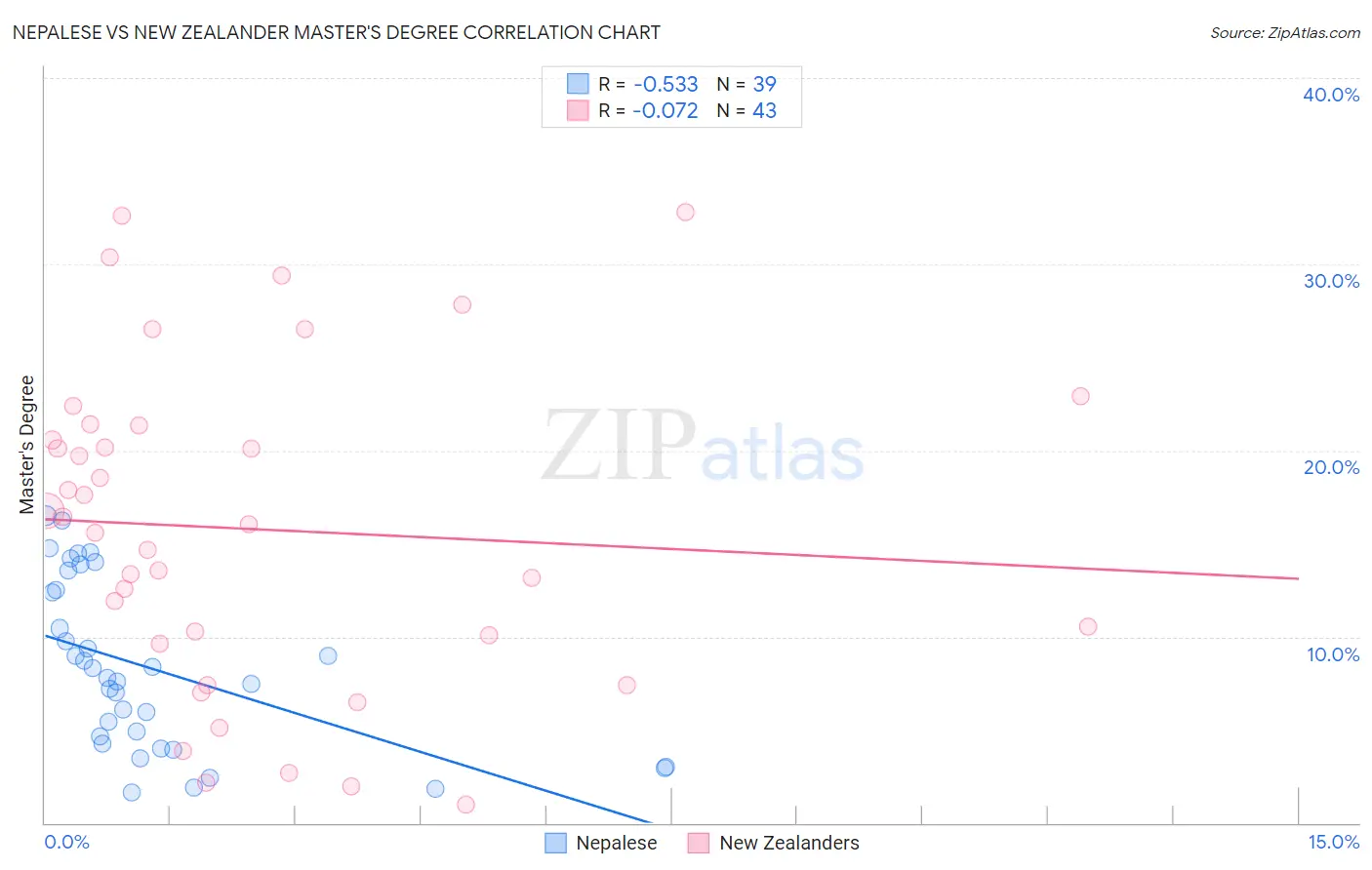 Nepalese vs New Zealander Master's Degree