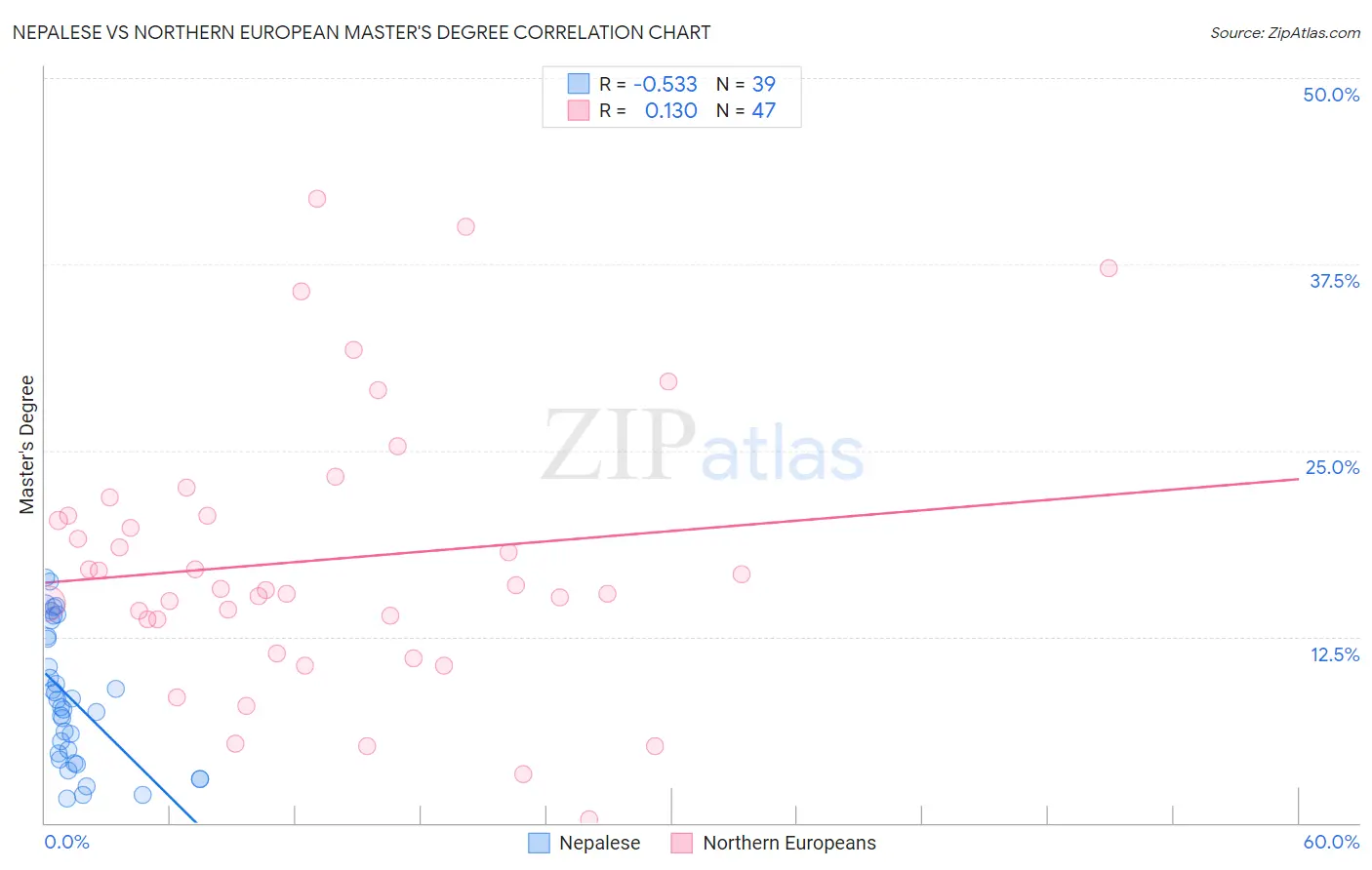 Nepalese vs Northern European Master's Degree