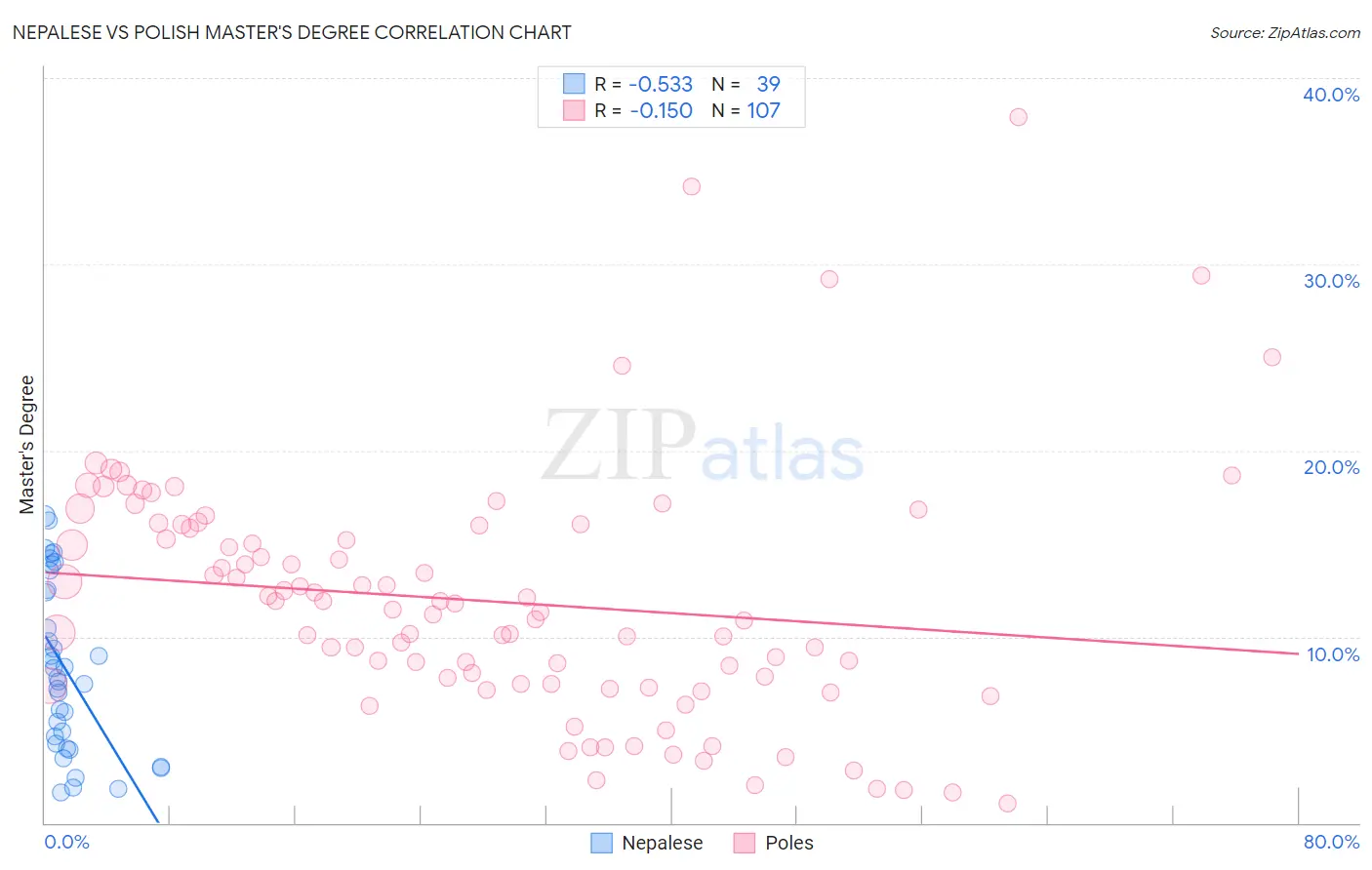Nepalese vs Polish Master's Degree