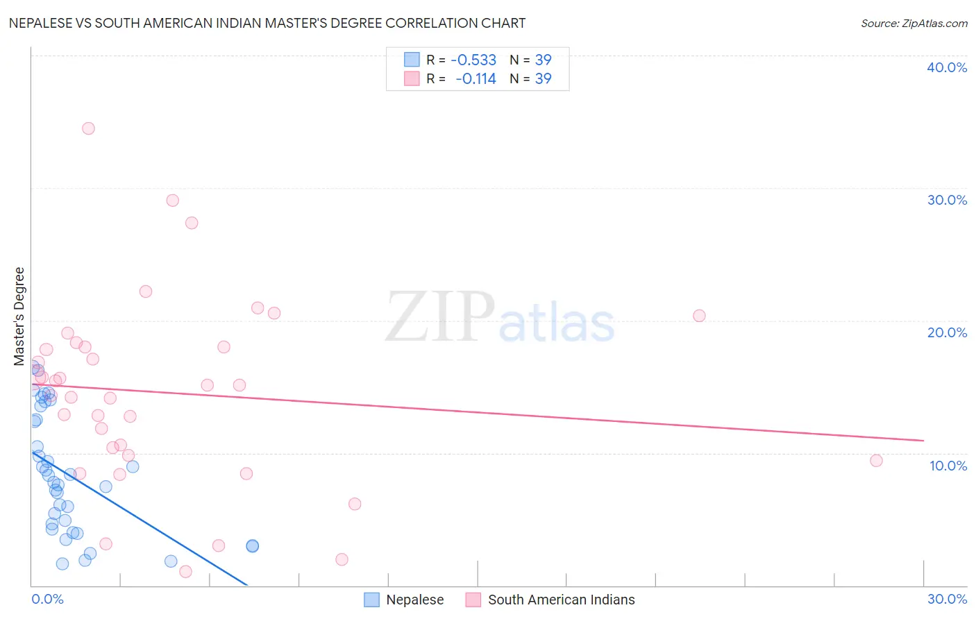 Nepalese vs South American Indian Master's Degree