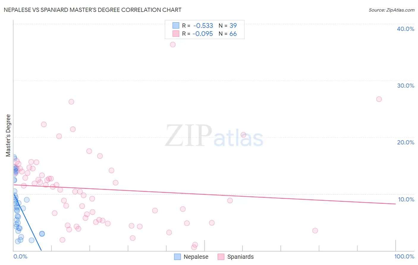 Nepalese vs Spaniard Master's Degree