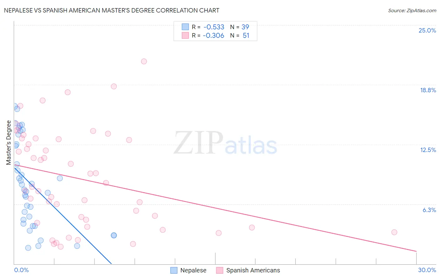 Nepalese vs Spanish American Master's Degree