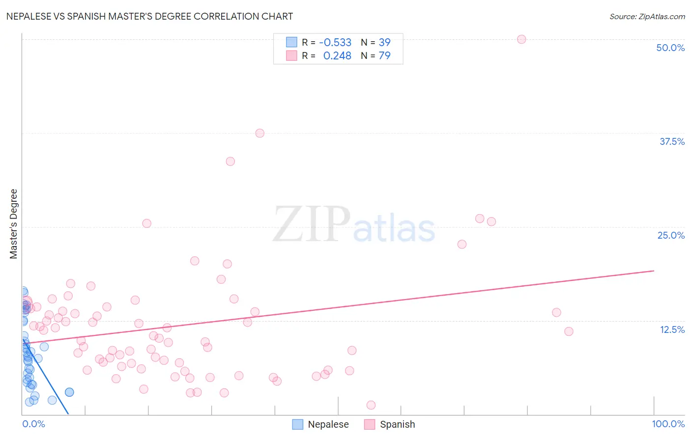 Nepalese vs Spanish Master's Degree