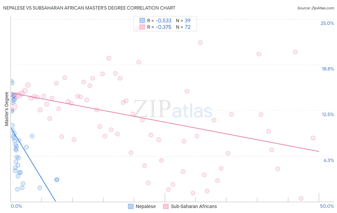 Nepalese vs Subsaharan African Master's Degree