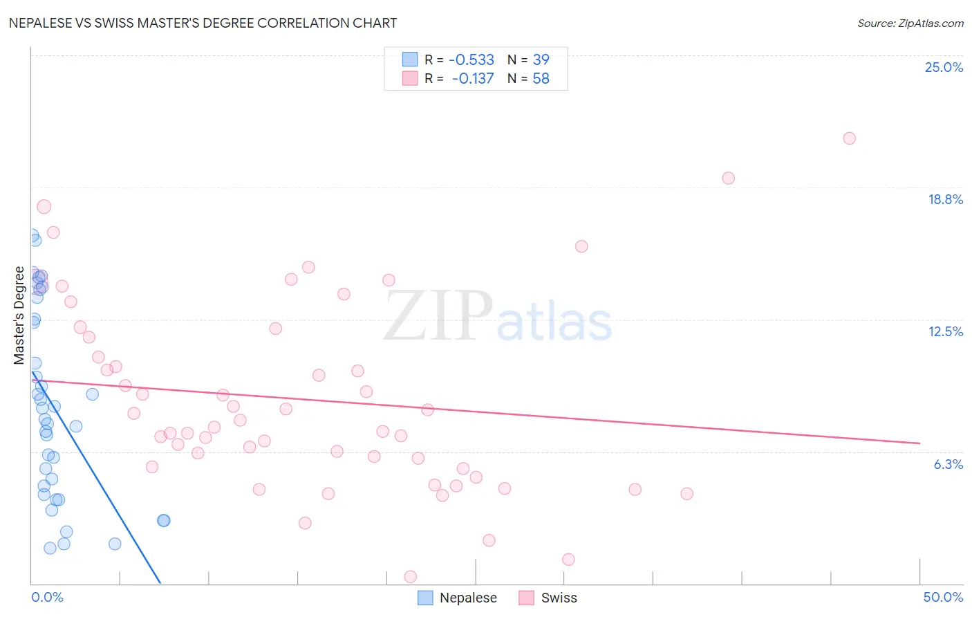 Nepalese vs Swiss Master's Degree