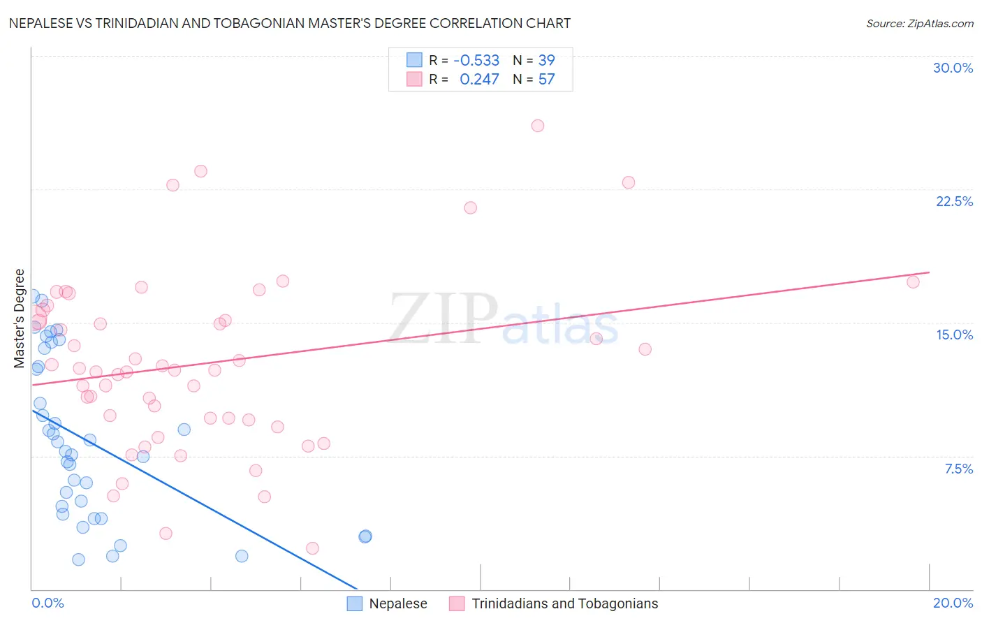 Nepalese vs Trinidadian and Tobagonian Master's Degree