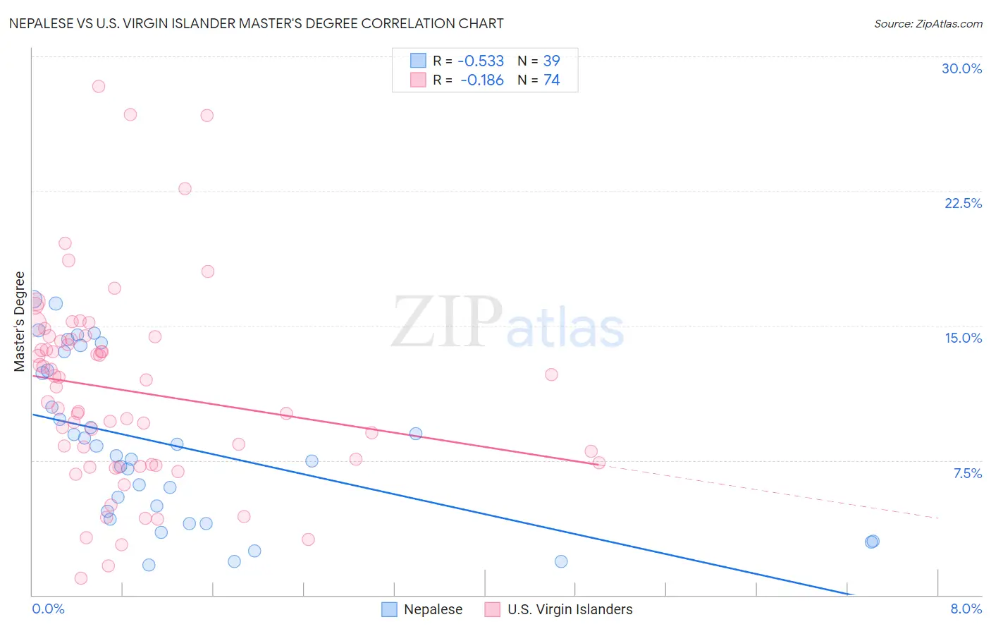 Nepalese vs U.S. Virgin Islander Master's Degree