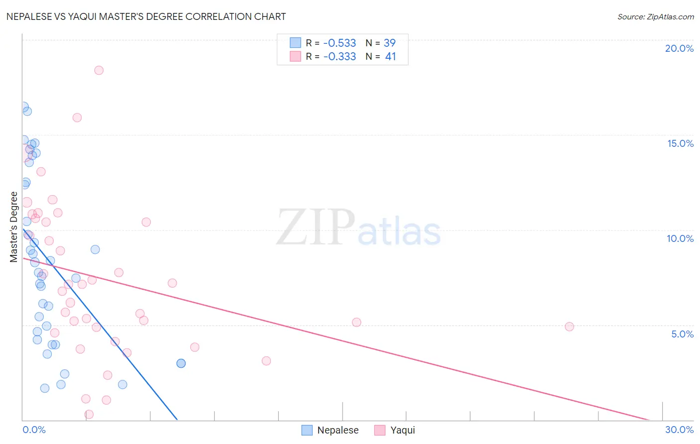 Nepalese vs Yaqui Master's Degree