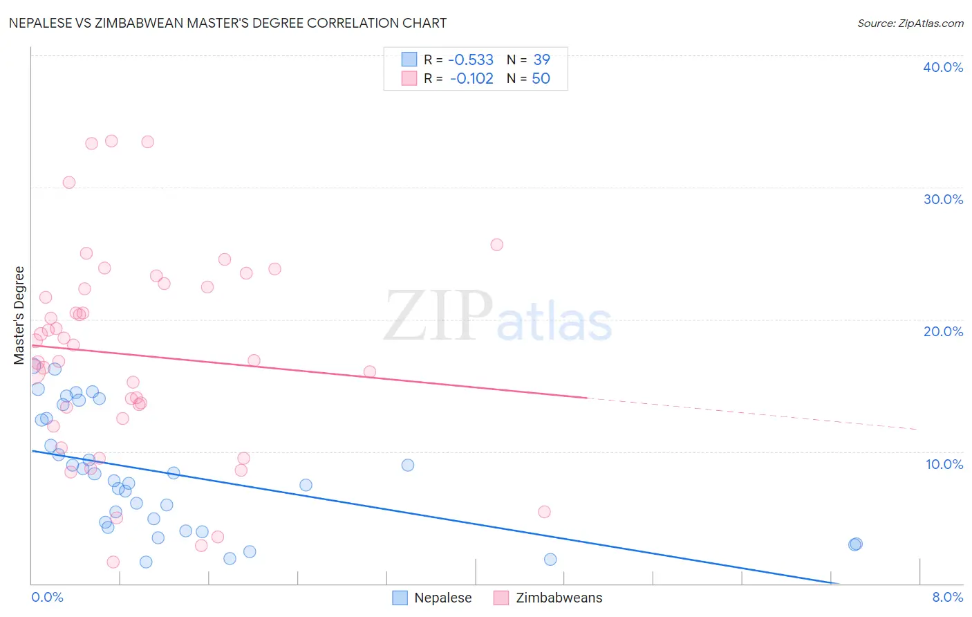 Nepalese vs Zimbabwean Master's Degree