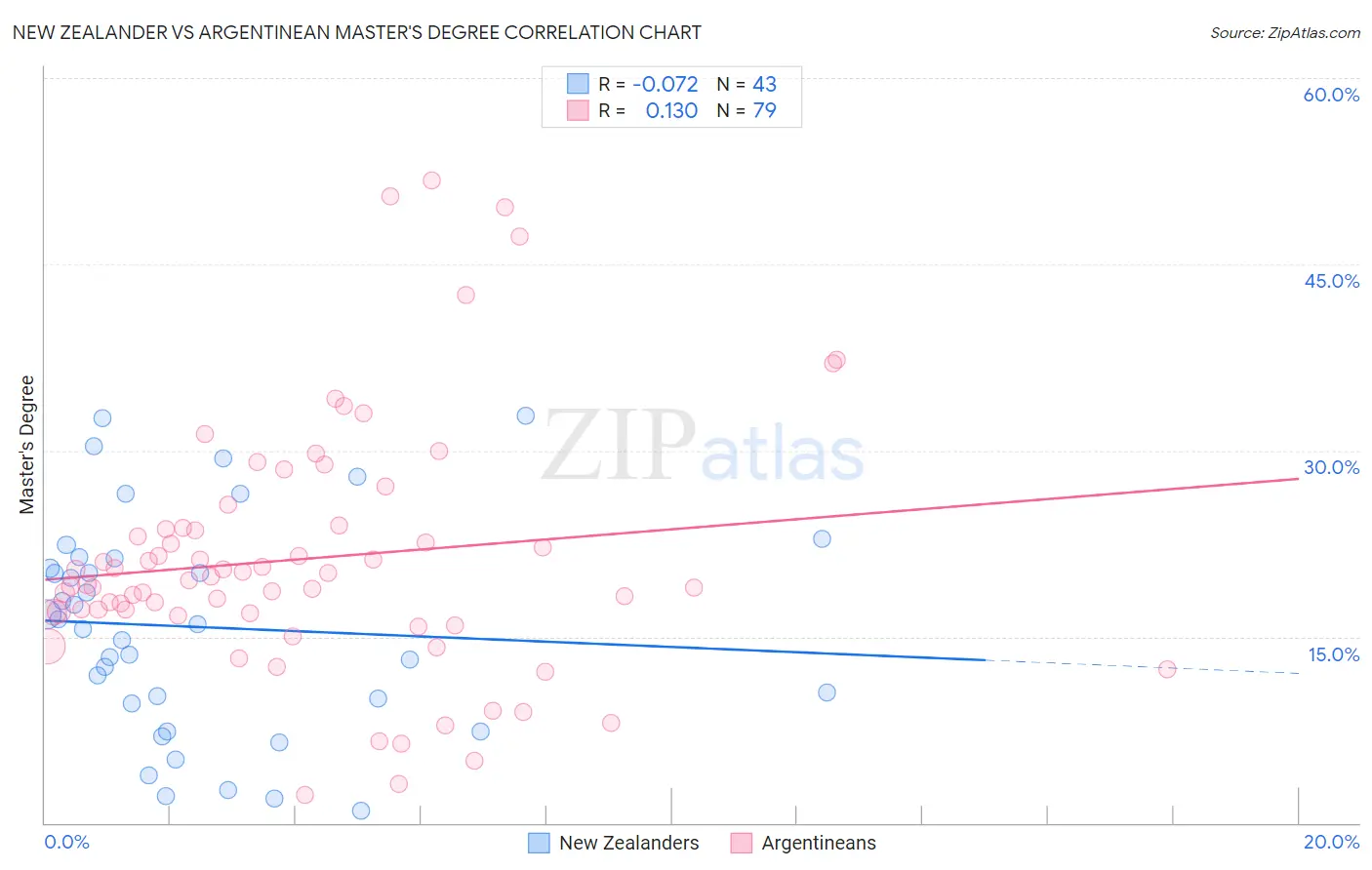 New Zealander vs Argentinean Master's Degree