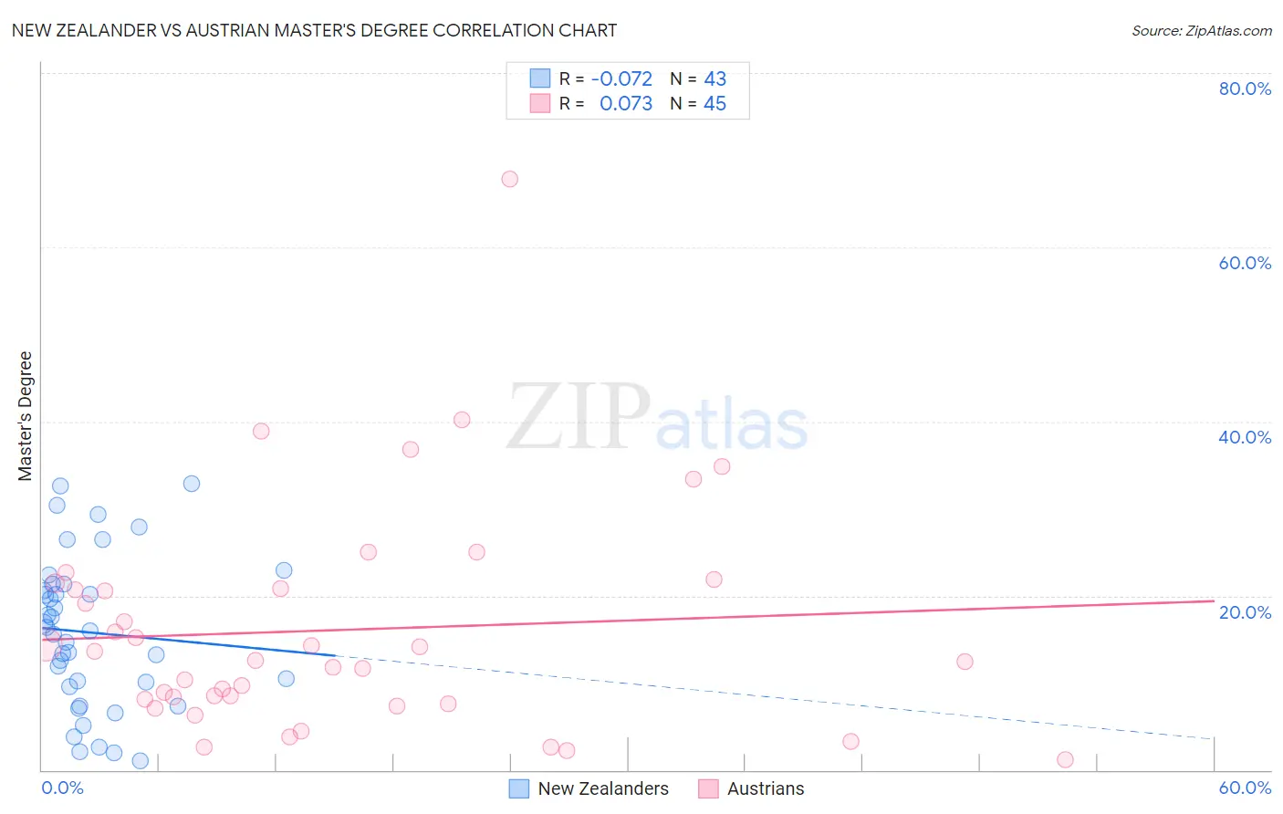 New Zealander vs Austrian Master's Degree